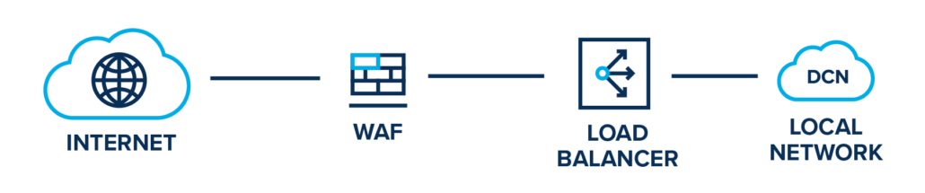 Web application firewall