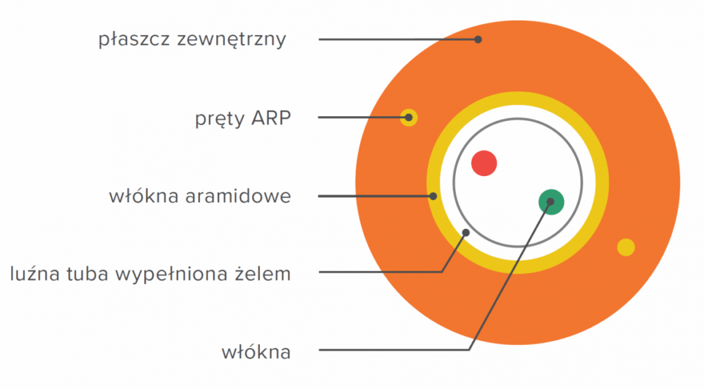 Kabel światłowodowy OFIBER CDC-2J, zewnętrzny DAC, 2J G657A1, pomarańczowy, 2km