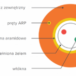 Kabel światłowodowy OFIBER CDC-2J, zewnętrzny DAC, 2J G657A1, pomarańczowy, 2km